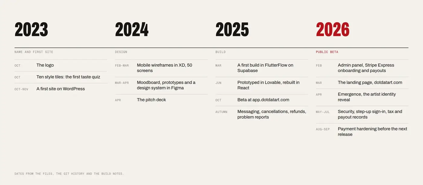 From 2023 to 2026