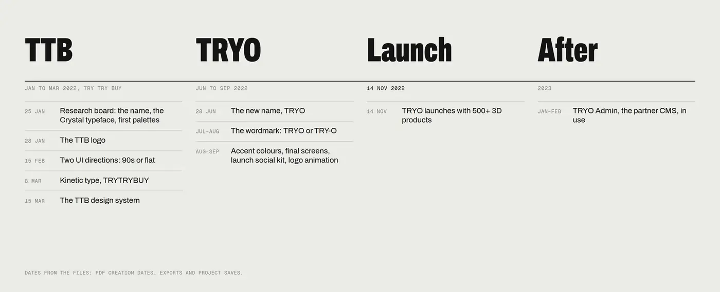 From Try Try Buy to TRYO